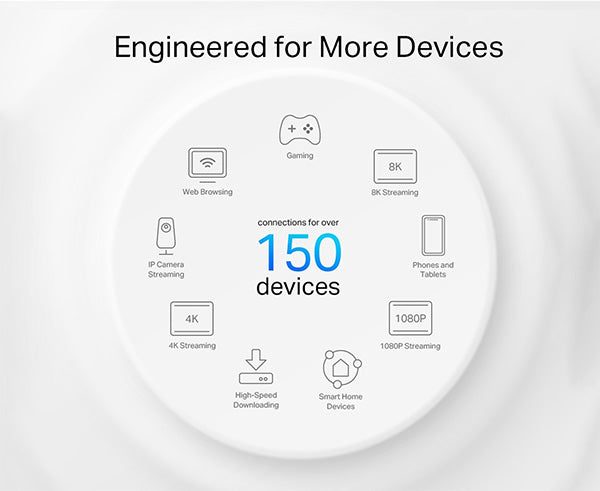 Engineered for more devices. Connections for over 150 devices (Gaming, 8k Streaming, Phones and Tables, 1080P Streaming, Smart Home Devices, High-Speed Downloading, 4k Streaming, IP Camera Streaming, and Web Browsing)