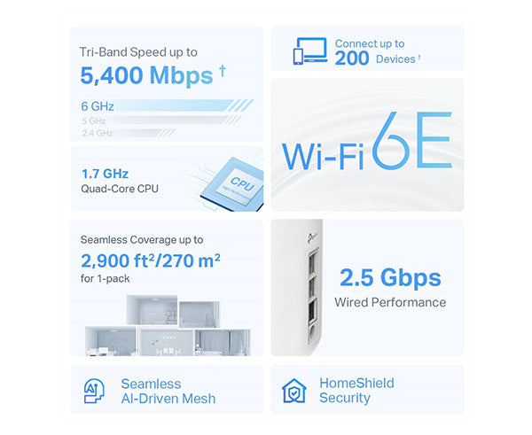 AXE5400 Tri-Band Mesh Wi-Fi 6E System, Connect up to 200 devices, 5,400 Mbps, 6 Ghz, 1.7 Ghz quad-cord CPU, 2,900 ft**/270 m** for 1-pack, Seamless Ai-Driven Mesh, 2.5 GBPS wired performance.