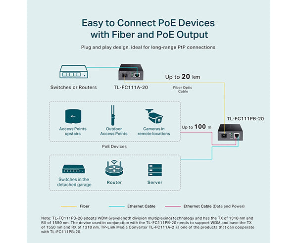 10/100Mbps WDM Media Converter with 1-Port PoE