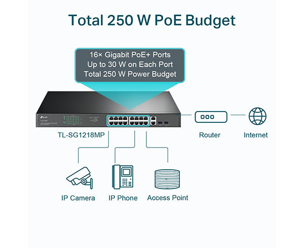 18-Port Gigabit Rackmount Switch with 16 PoE+