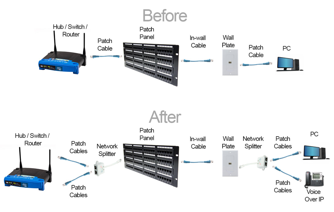 What is an Ethernet Splitter?  101 benefits of Ethernet Splitter